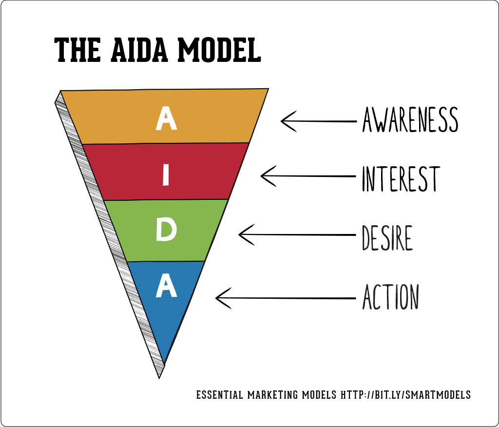 Mô hình AIDA là gì 2