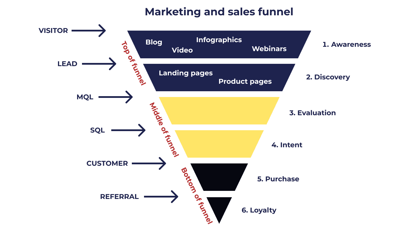 Marketing Funnel là gì 1